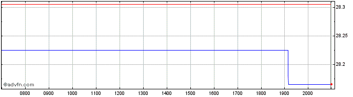 Intraday Mosaic Share Price Chart for 28/4/2024