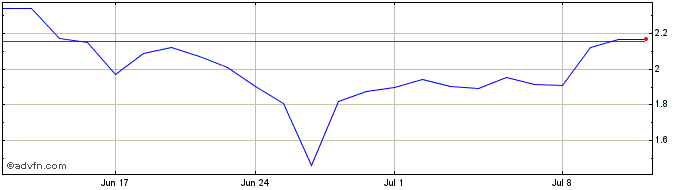 1 Month Vivoryon Therapeut Share Price Chart
