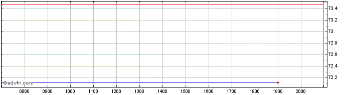 Intraday Kingdom of Spain  Price Chart for 02/5/2024
