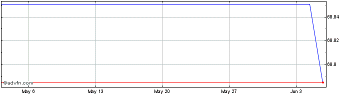 1 Month Vanguard Group  Price Chart