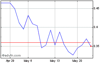 1 Month Centogene NV Chart