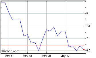 1 Month Outlook Therapeutics Chart