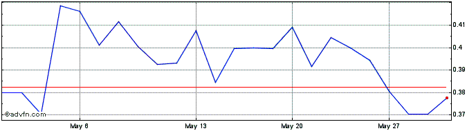1 Month Arbor Metals Share Price Chart