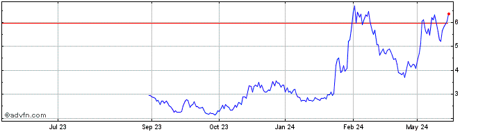 1 Year Jumia Technologies Share Price Chart