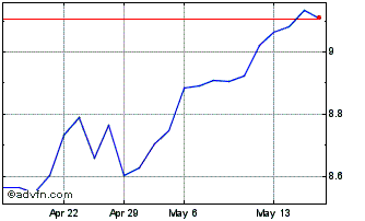 1 Month Agnc Investment Chart