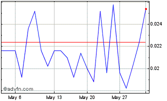 1 Month AmmPower Chart