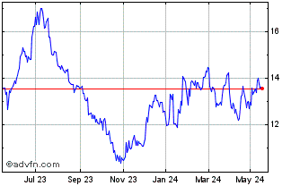 1 Year American Airlines Chart