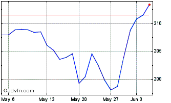 1 Month Cencora Chart