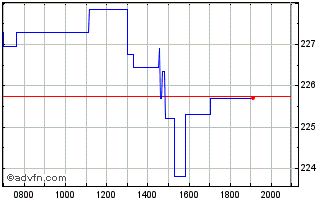Intraday Automatic Data Processing Chart