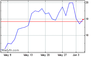 1 Month Aes Chart