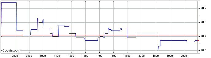 Intraday Koninklijke Ahold Delhai... Share Price Chart for 09/5/2024