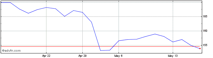 1 Month Ametek Share Price Chart
