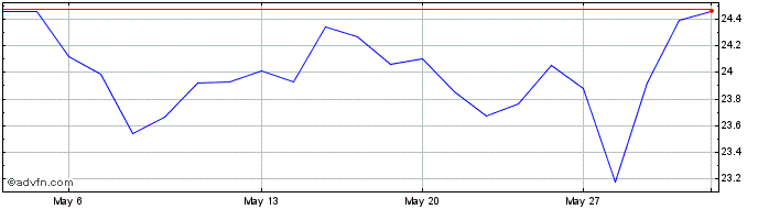 1 Month ArcelorMittal Share Price Chart