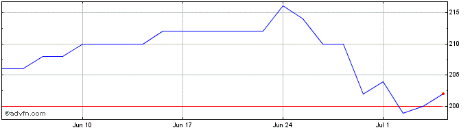 1 Month Avery Dennison Share Price Chart
