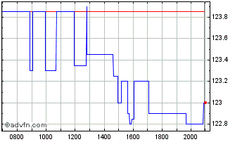 Intraday American Water Works Chart