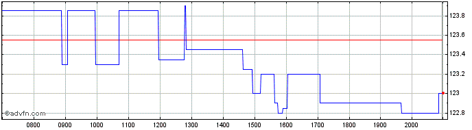 Intraday American Water Works Share Price Chart for 28/4/2024
