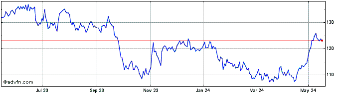 1 Year American Water Works Share Price Chart