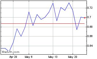 1 Month Awilco LNG ASA Chart