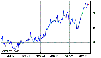 1 Year Beiersdorf Chart