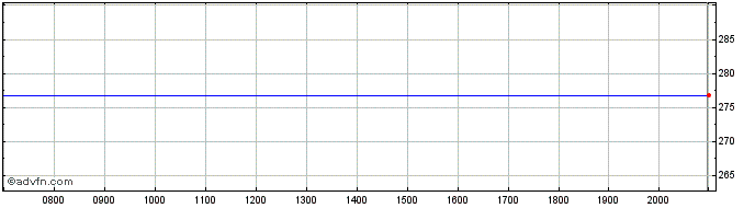 Intraday Biorad Labs Inc A Dl 1 Share Price Chart for 28/4/2024