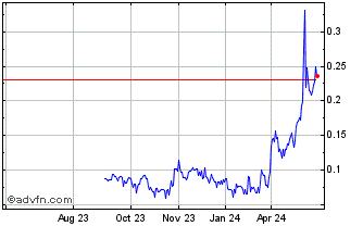 1 Year Defiance Silver Chart