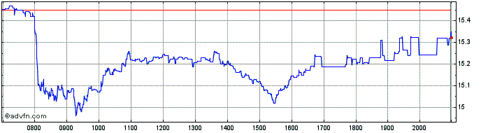 Intraday Deutsche Bank Share Price Chart for 08/5/2024