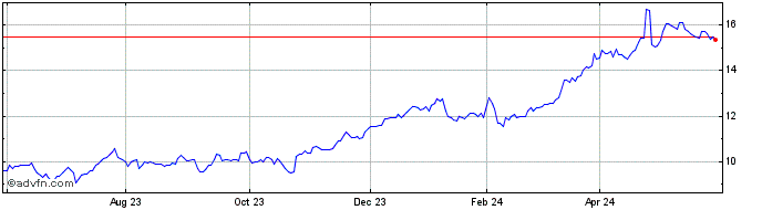 1 Year Deutsche Bank Share Price Chart