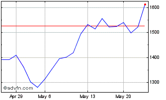 1 Month AP Moller Maersk AS Chart