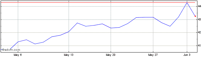 1 Month DWS Group GmbH & Co KGaA Share Price Chart