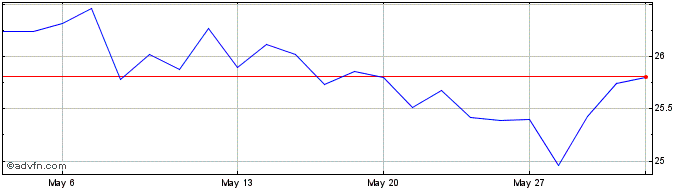 1 Month Dentsply Sirona Share Price Chart
