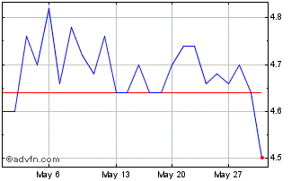 1 Month Edel SE & Co KGaA Chart
