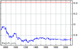Intraday E. On Chart