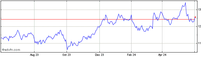 1 Year E. On Share Price Chart