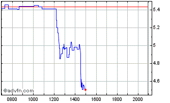 Intraday Fortuna Silver Mines Chart