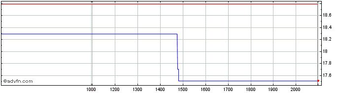 Intraday Macys Retail Share Price Chart for 07/5/2024