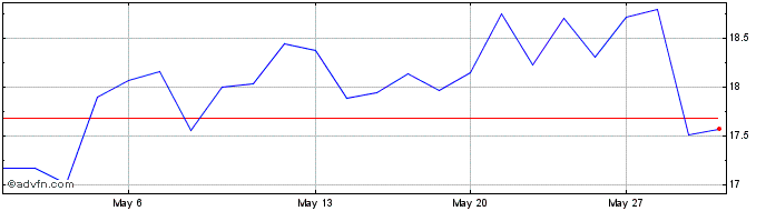 1 Month Macys Retail Share Price Chart
