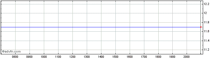 Intraday Banc of California Share Price Chart for 01/5/2024