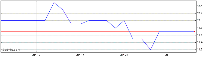 1 Month Banc of California Share Price Chart