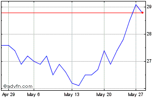 1 Month Frequentis Chart