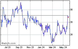 1 Year Frequentis Chart