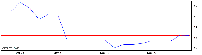 1 Month India Fd Inc Dl 001 Share Price Chart