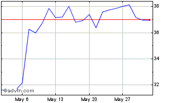 1 Month Infineon Technologies Chart