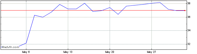 1 Month Infineon Technologies Share Price Chart