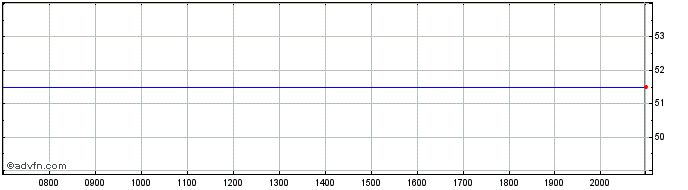 Intraday St Joe Co Dl 100 Share Price Chart for 10/5/2024