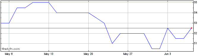 1 Month St Joe Co Dl 100 Share Price Chart
