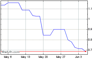 1 Month Allego NV Chart