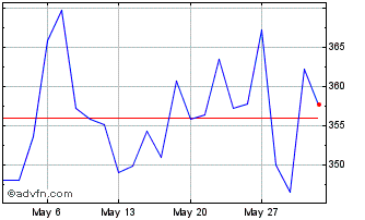 1 Month Kinsale Capital Chart