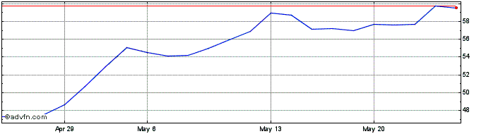 1 Month KWS SAAT SE & Co KGaA Share Price Chart