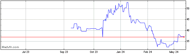 1 Year Francaise Energie Share Price Chart