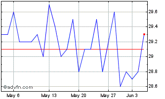 1 Month Nynomic Chart
